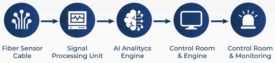 How Benova Sentinel Works - Fiber Optic Intrusion Detection Workflow
