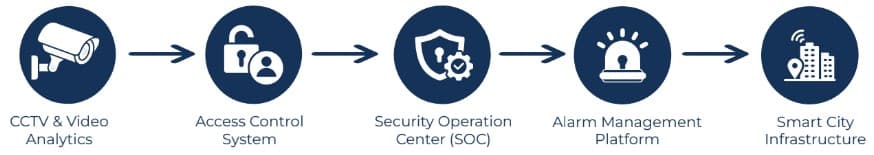 Benova Sentinel System Integration - A Unified Security Ecosystem
